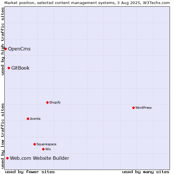 Market position of GitBook vs. Web.com Website Builder vs. OpenCms