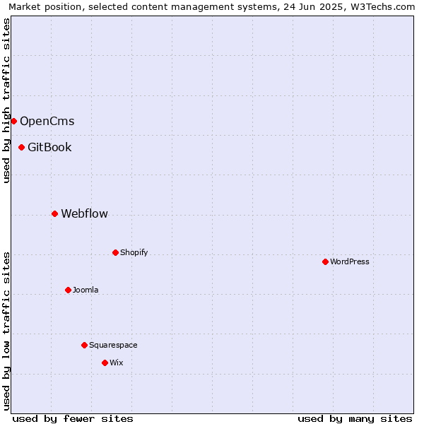 Market position of Webflow vs. GitBook vs. OpenCms