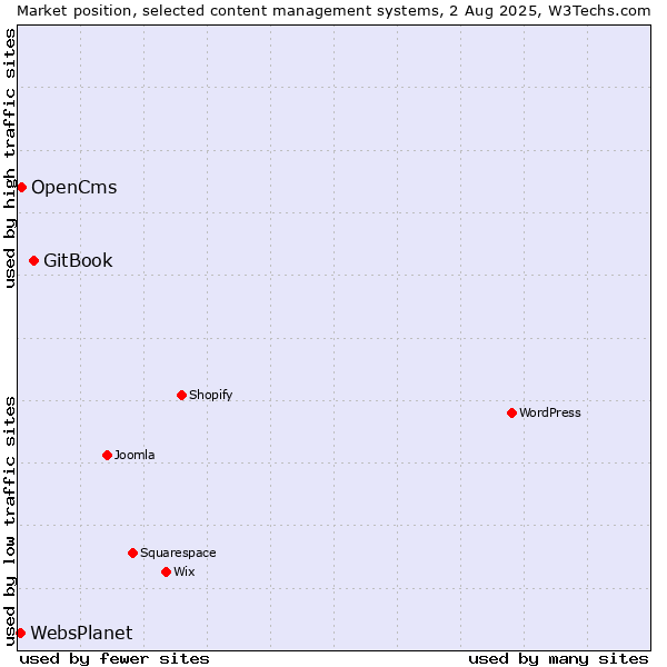Market position of GitBook vs. OpenCms vs. WebsPlanet