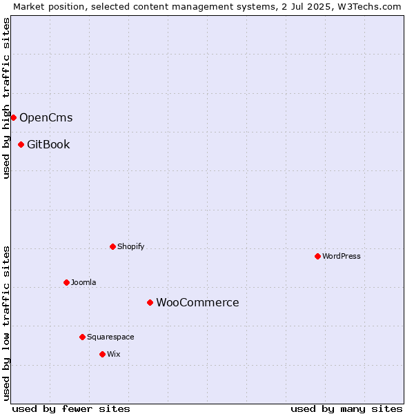 Market position of WooCommerce vs. GitBook vs. OpenCms