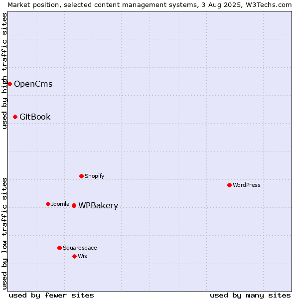 Market position of WPBakery vs. GitBook vs. OpenCms