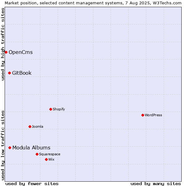 Market position of Modula Albums vs. GitBook vs. OpenCms