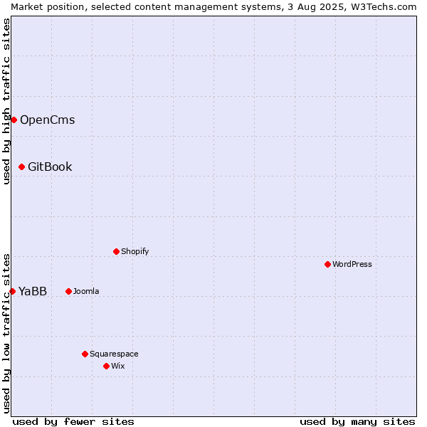 Market position of GitBook vs. OpenCms vs. YaBB