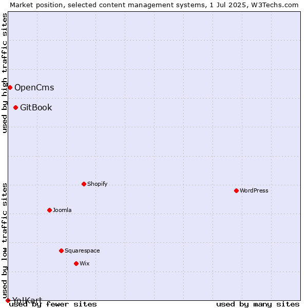 Market position of GitBook vs. OpenCms vs. Yo!Kart