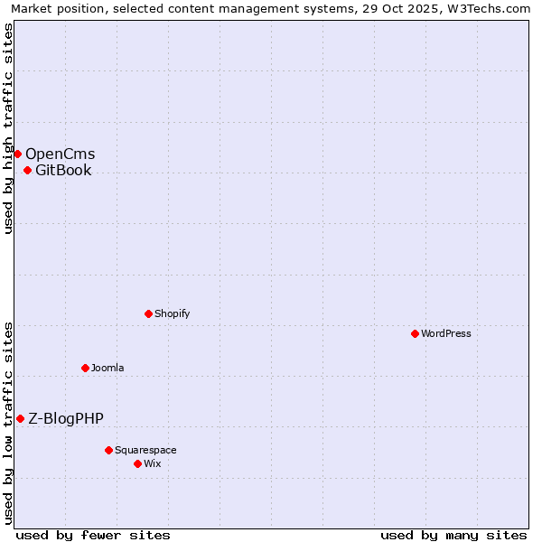 Market position of GitBook vs. Z-BlogPHP vs. OpenCms