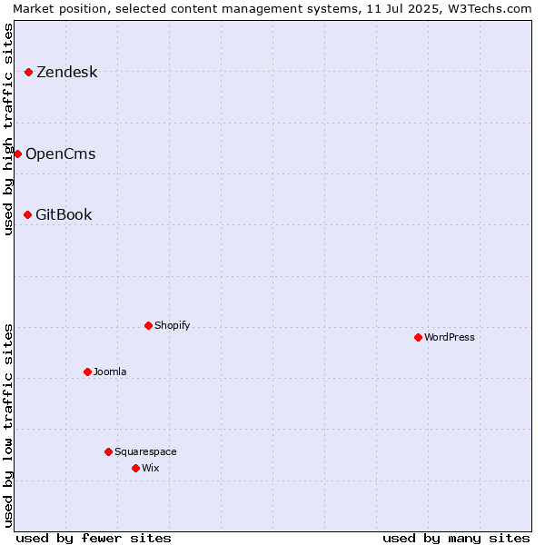 Market position of Zendesk vs. GitBook vs. OpenCms