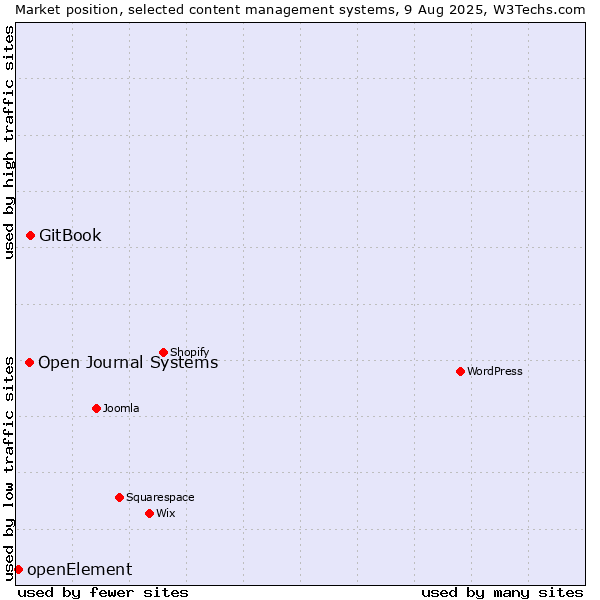 Market position of GitBook vs. Open Journal Systems vs. openElement