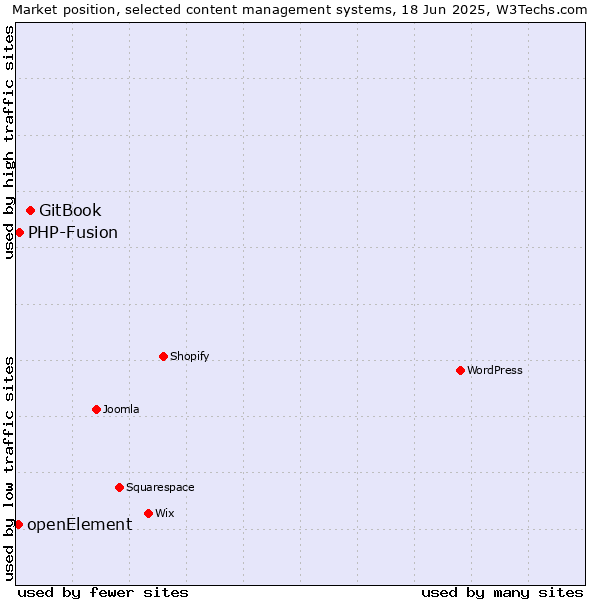 Market position of GitBook vs. PHP-Fusion vs. openElement
