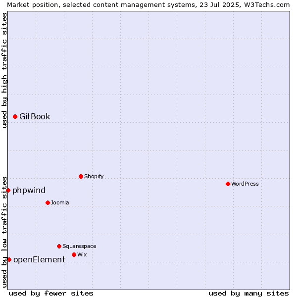Market position of GitBook vs. openElement vs. phpwind