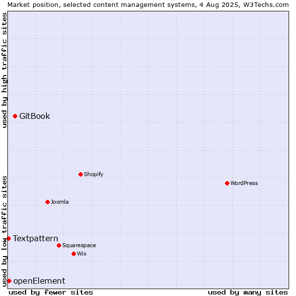 Market position of GitBook vs. openElement vs. Textpattern
