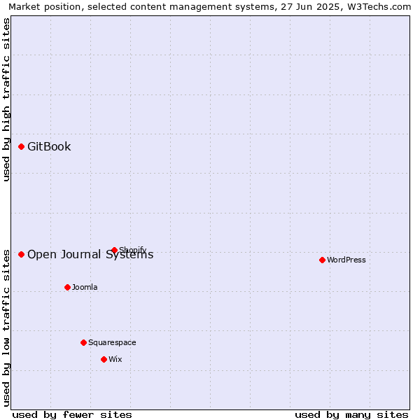 Market position of GitBook vs. Open Journal Systems