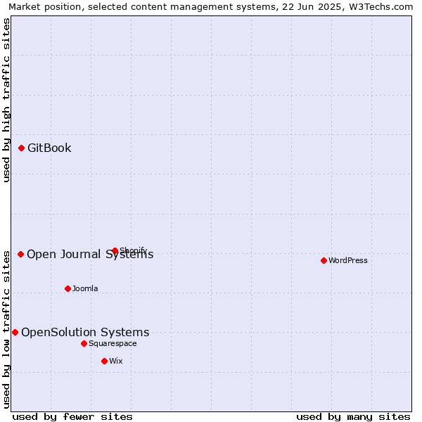 Market position of GitBook vs. Open Journal Systems vs. OpenSolution Systems