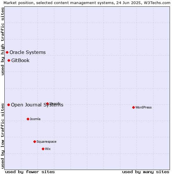 Market position of GitBook vs. Open Journal Systems vs. Oracle Systems