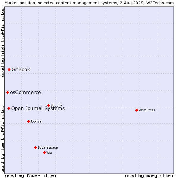 Market position of GitBook vs. Open Journal Systems vs. osCommerce