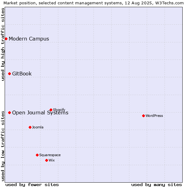 Market position of GitBook vs. Open Journal Systems vs. Modern Campus