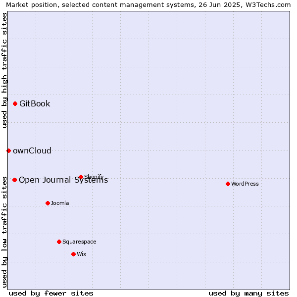 Market position of GitBook vs. Open Journal Systems vs. ownCloud