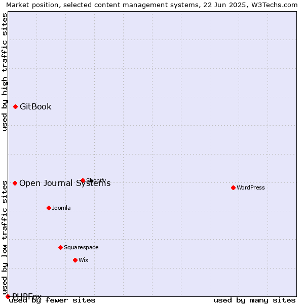Market position of GitBook vs. Open Journal Systems vs. PHPFox
