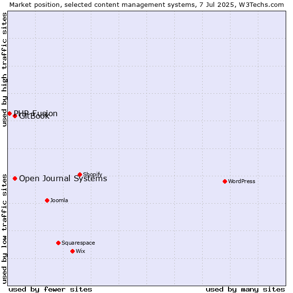 Market position of GitBook vs. Open Journal Systems vs. PHP-Fusion