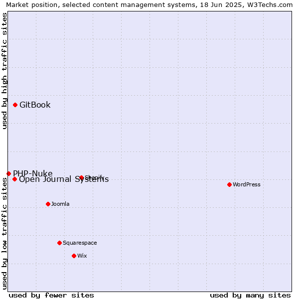 Market position of GitBook vs. Open Journal Systems vs. PHP-Nuke