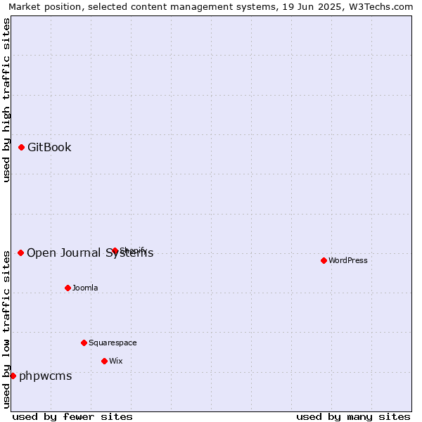 Market position of GitBook vs. Open Journal Systems vs. phpwcms