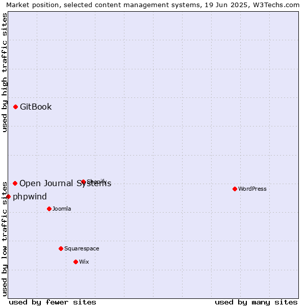 Market position of GitBook vs. Open Journal Systems vs. phpwind