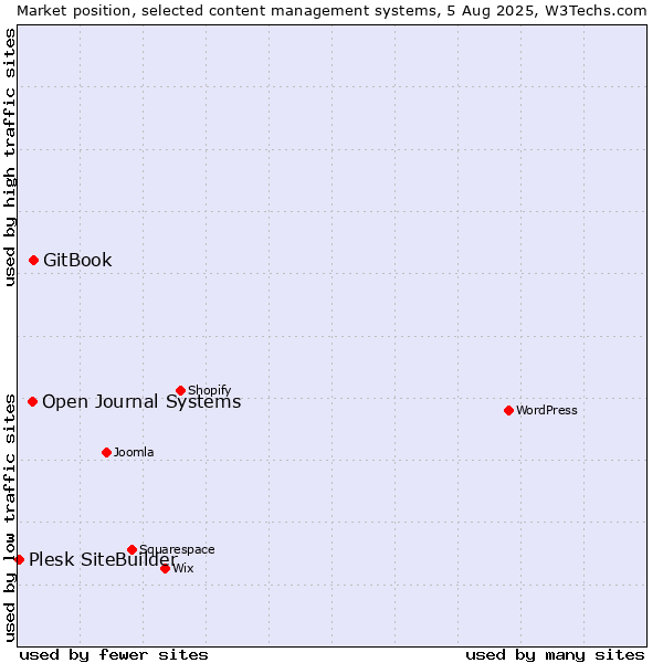 Market position of GitBook vs. Open Journal Systems vs. Plesk SiteBuilder