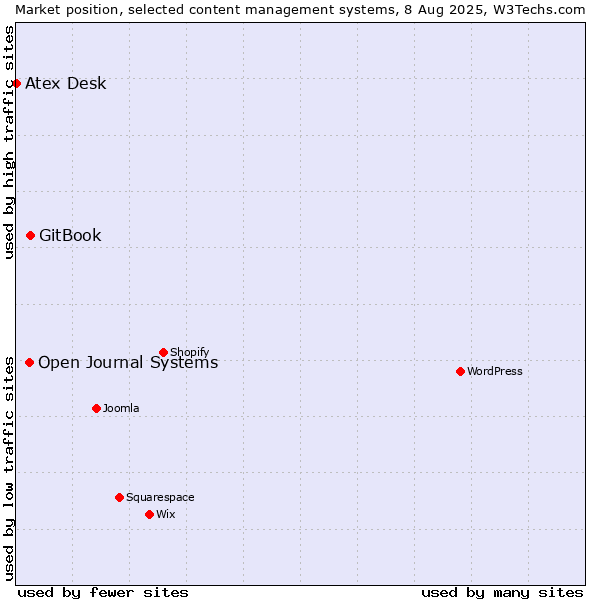 Market position of GitBook vs. Open Journal Systems vs. Atex Content Engine