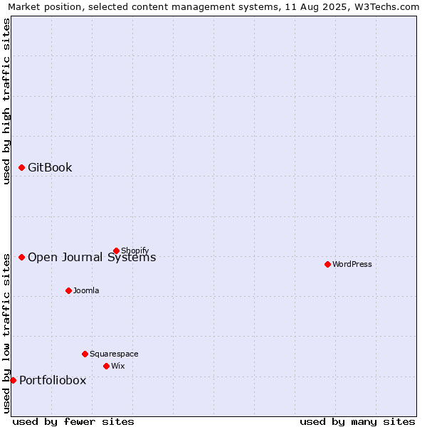 Market position of GitBook vs. Open Journal Systems vs. Portfoliobox