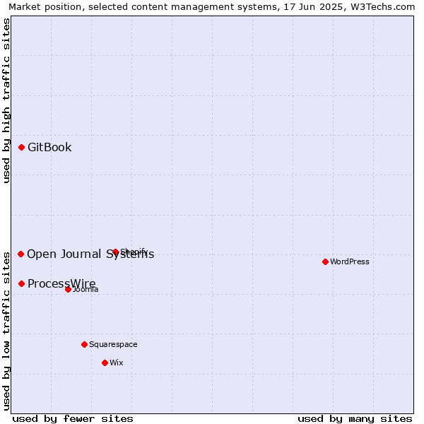 Market position of GitBook vs. ProcessWire vs. Open Journal Systems