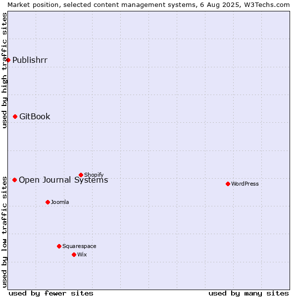 Market position of GitBook vs. Open Journal Systems vs. Publishrr