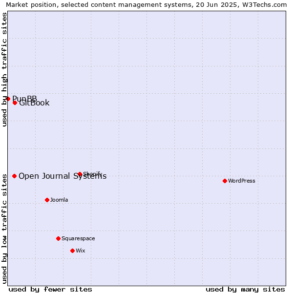 Market position of GitBook vs. Open Journal Systems vs. PunBB