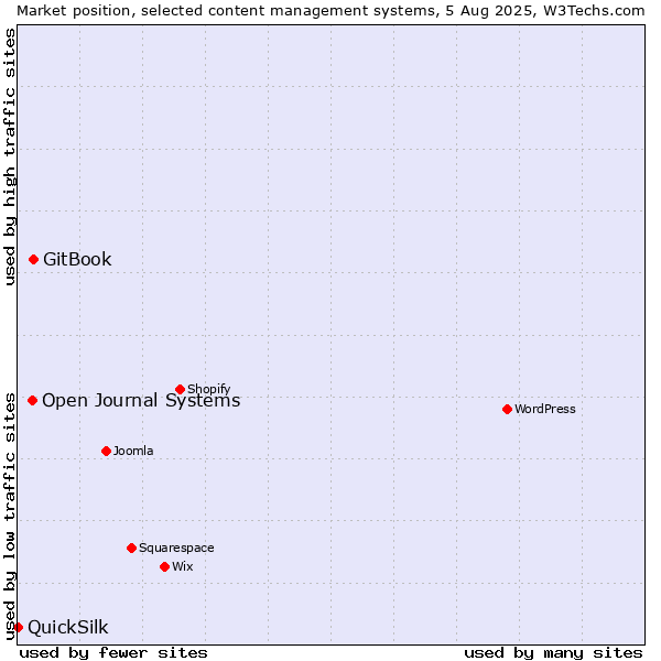 Market position of GitBook vs. Open Journal Systems vs. QuickSilk