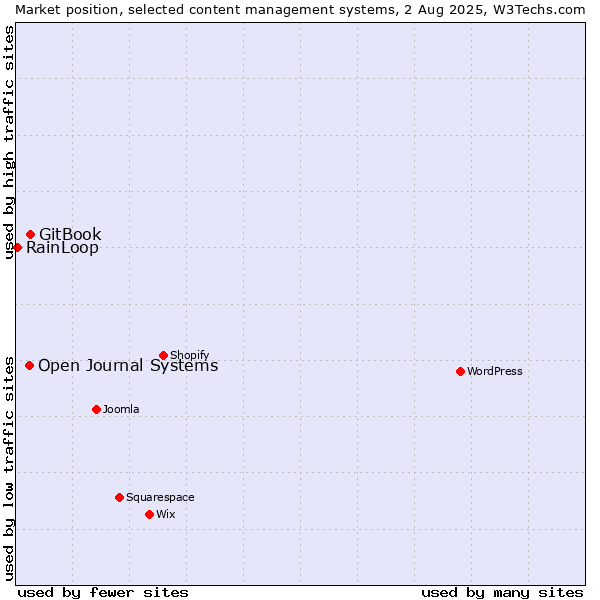Market position of GitBook vs. Open Journal Systems vs. RainLoop