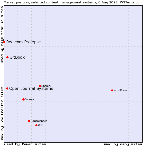 Market position of GitBook vs. Open Journal Systems vs. Redicom Prolepse