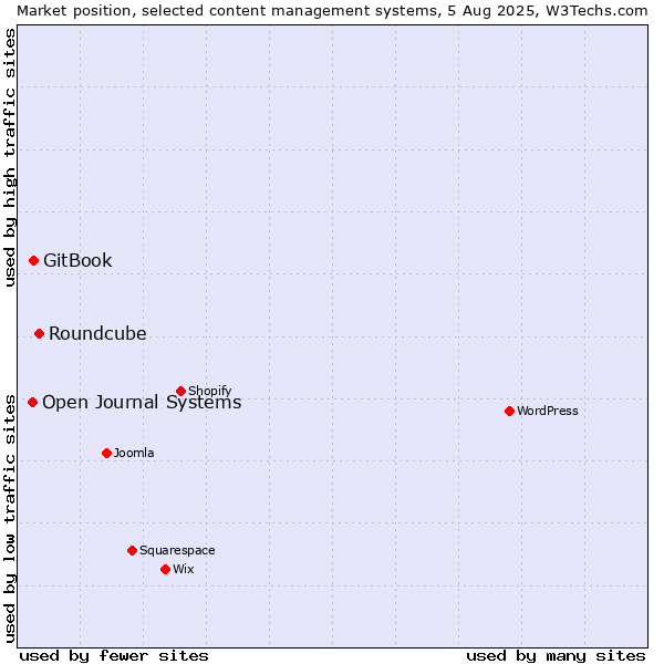 Market position of Roundcube vs. GitBook vs. Open Journal Systems