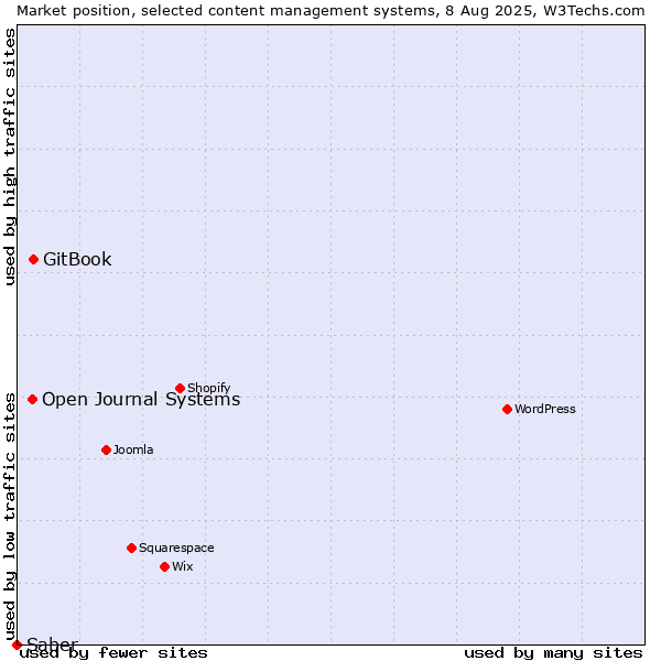 Market position of GitBook vs. Open Journal Systems vs. Saber