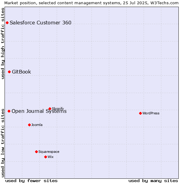Market position of GitBook vs. Open Journal Systems vs. Salesforce Customer 360