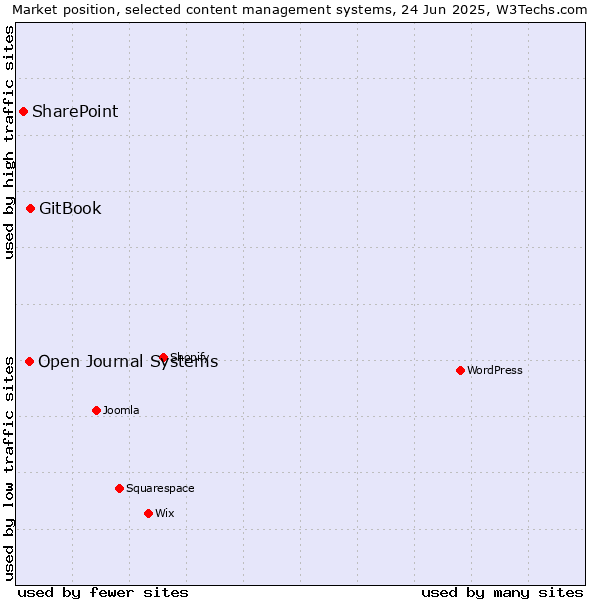 Market position of GitBook vs. Open Journal Systems vs. SharePoint