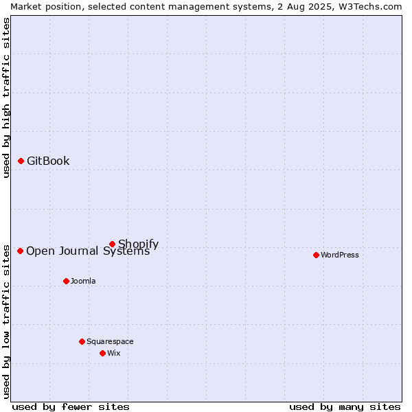 Market position of Shopify vs. GitBook vs. Open Journal Systems