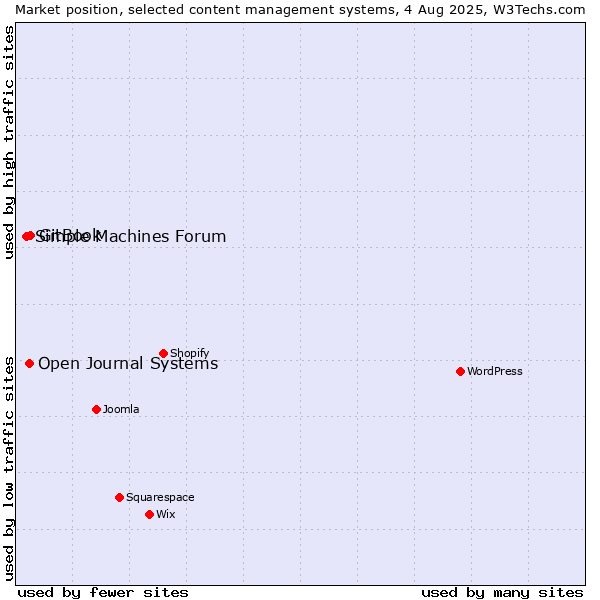 Market position of GitBook vs. Open Journal Systems vs. Simple Machines Forum