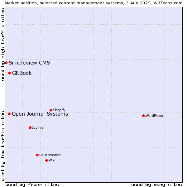 Market position of GitBook vs. Open Journal Systems vs. Simpleview CMS