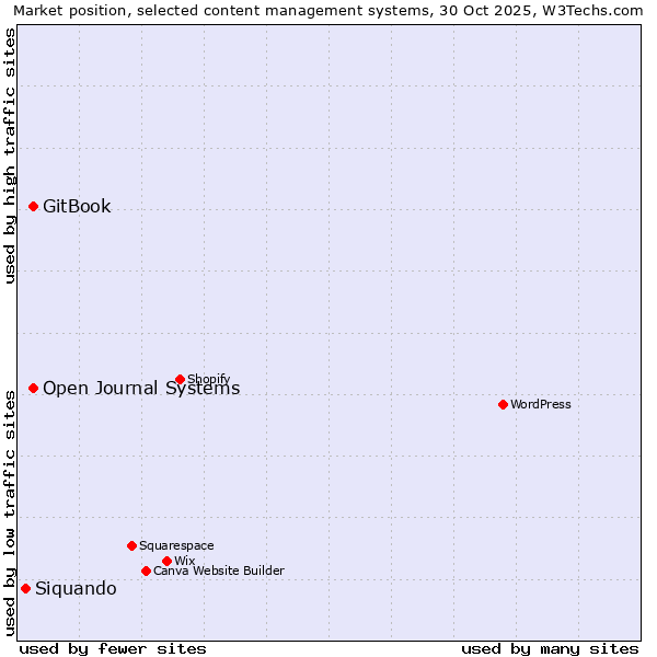 Market position of GitBook vs. Open Journal Systems vs. Siquando