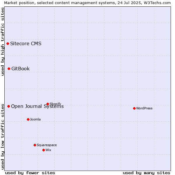Market position of GitBook vs. Open Journal Systems vs. Sitecore CMS
