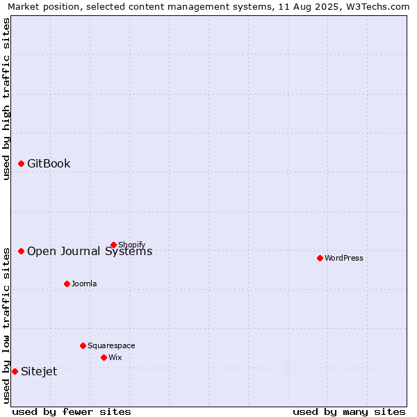 Market position of GitBook vs. Open Journal Systems vs. Sitejet