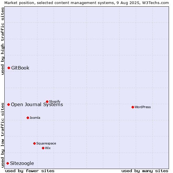 Market position of GitBook vs. Open Journal Systems vs. Sitezoogle