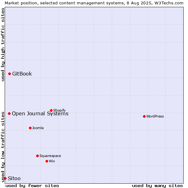 Market position of GitBook vs. Open Journal Systems vs. Sitoo