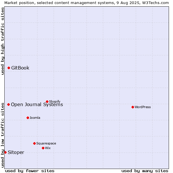 Market position of GitBook vs. Open Journal Systems vs. Sitoper