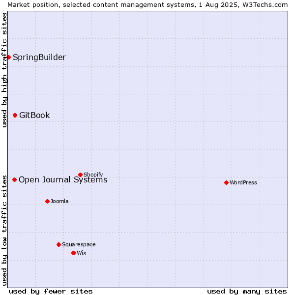 Market position of GitBook vs. Open Journal Systems vs. SpringBuilder