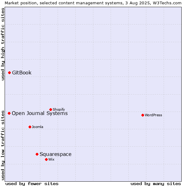 Market position of Squarespace vs. GitBook vs. Open Journal Systems