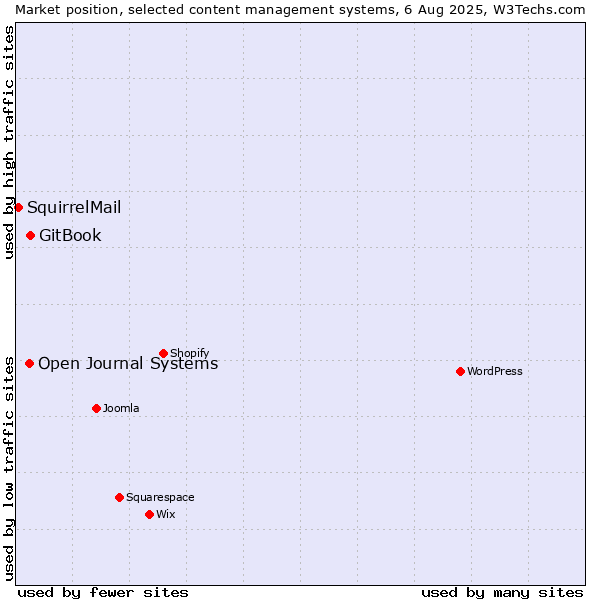 Market position of GitBook vs. Open Journal Systems vs. SquirrelMail